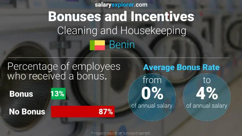 Annual Salary Bonus Rate Benin Cleaning and Housekeeping