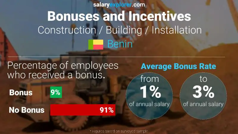 Annual Salary Bonus Rate Benin Construction / Building / Installation