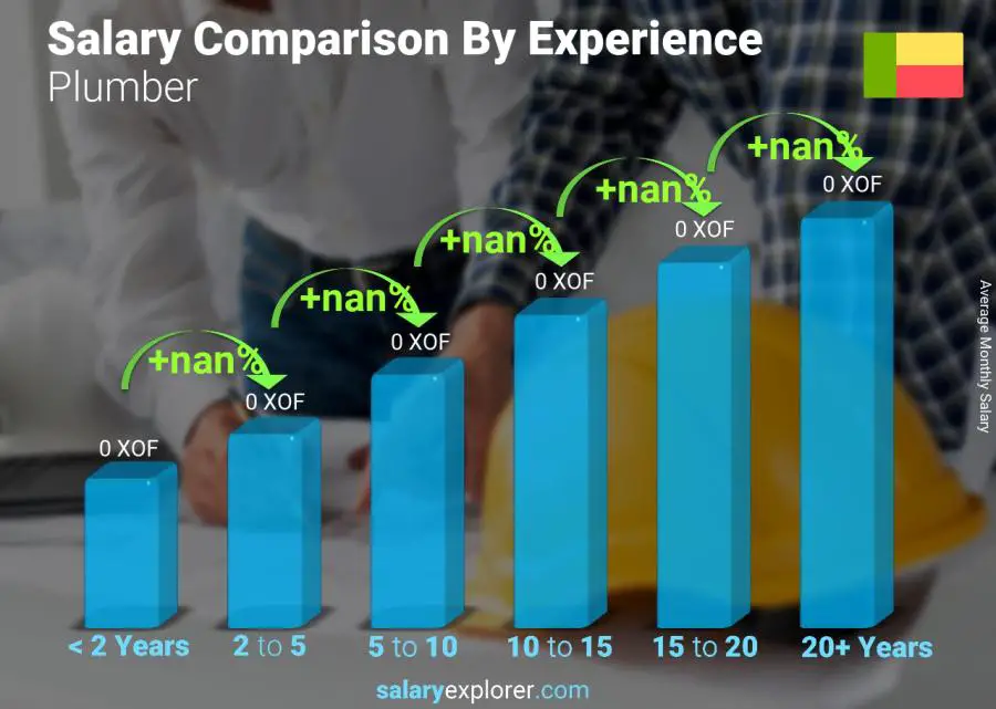 Salary comparison by years of experience monthly Benin Plumber