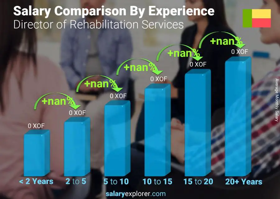 Salary comparison by years of experience monthly Benin Director of Rehabilitation Services