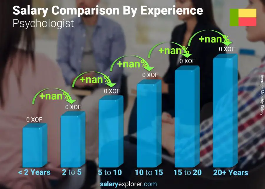 Salary comparison by years of experience monthly Benin Psychologist