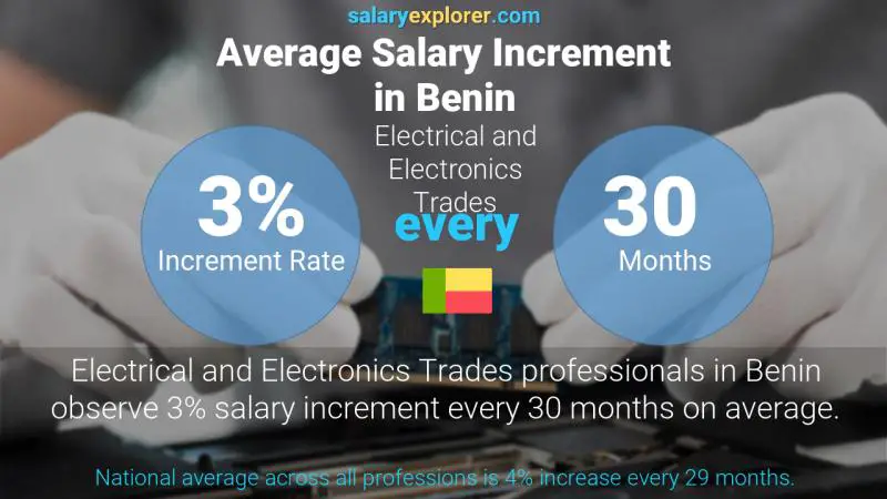 Annual Salary Increment Rate Benin Electrical and Electronics Trades