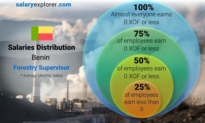 Median and salary distribution Benin Forestry Supervisor monthly