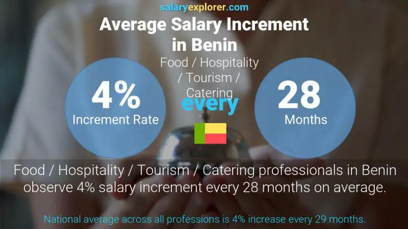 Annual Salary Increment Rate Benin Food / Hospitality / Tourism / Catering