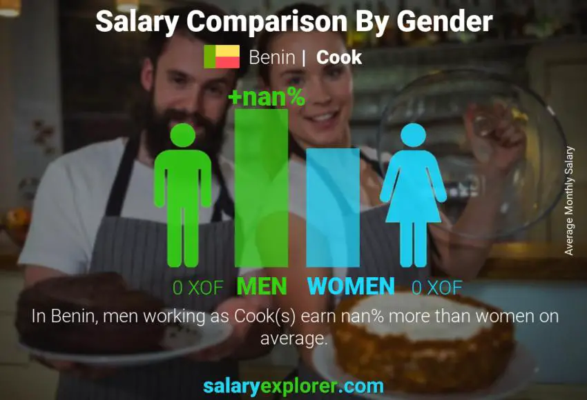 Salary comparison by gender Benin Cook monthly