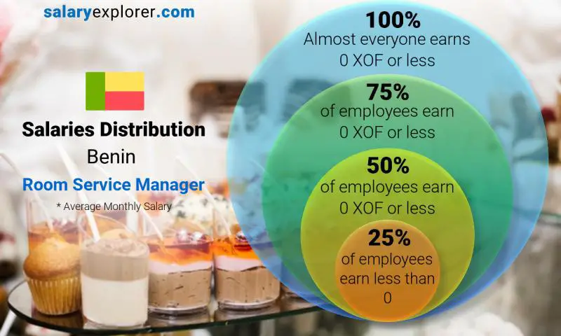 Median and salary distribution Benin Room Service Manager monthly