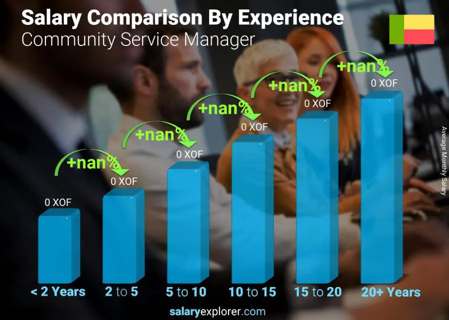 Salary comparison by years of experience monthly Benin Community Service Manager