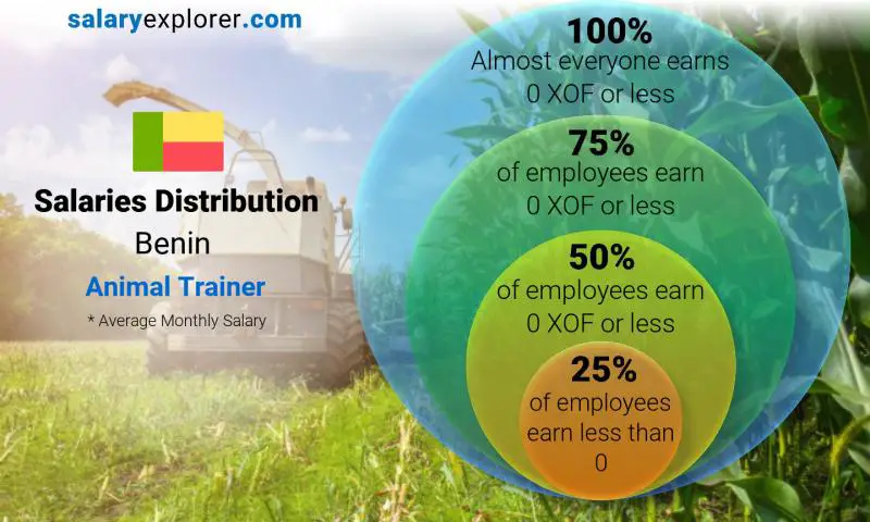 Median and salary distribution Benin Animal Trainer monthly