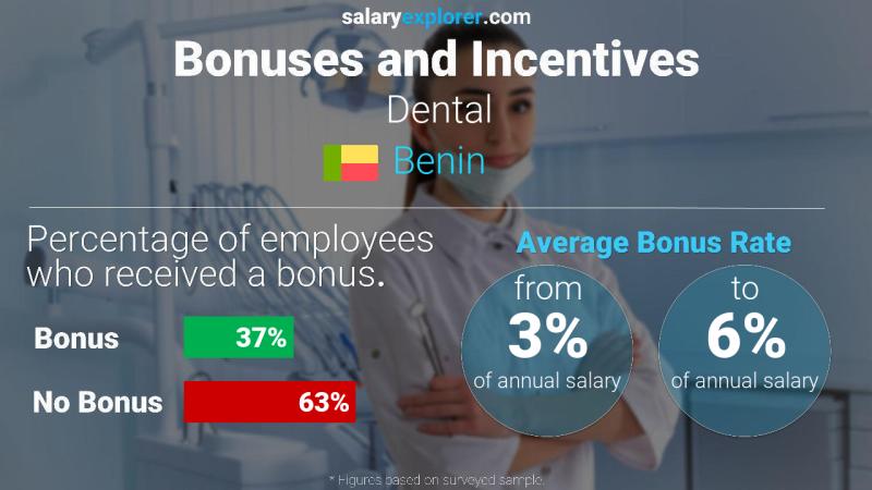 Annual Salary Bonus Rate Benin Dental