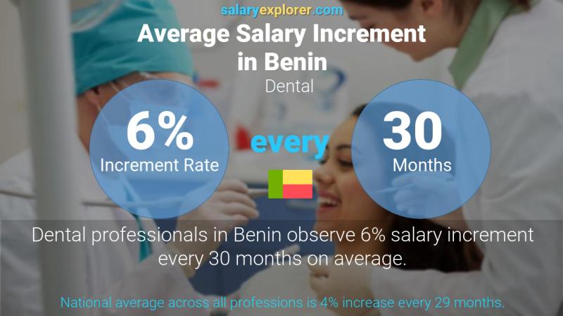 Annual Salary Increment Rate Benin Dental