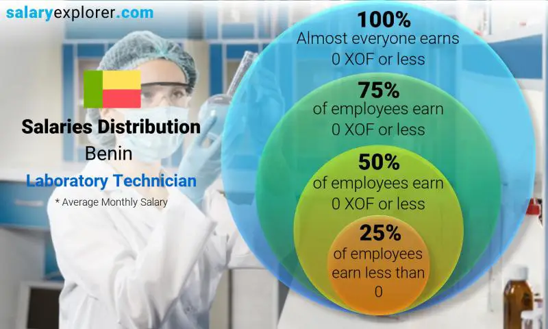 Median and salary distribution Benin Laboratory Technician monthly