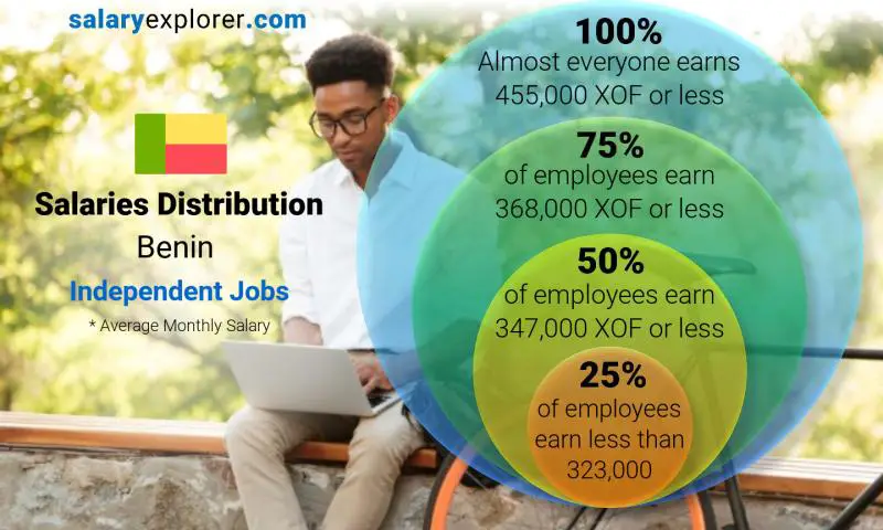 Median and salary distribution Benin Independent Jobs monthly