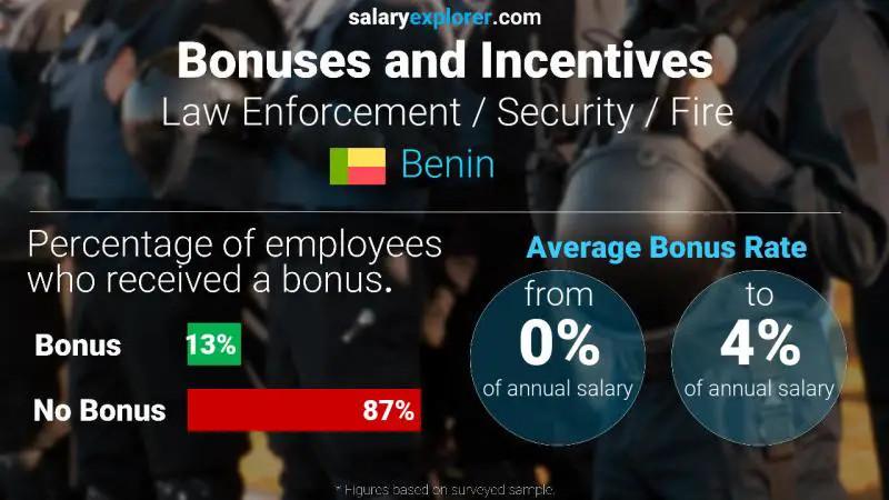 Annual Salary Bonus Rate Benin Law Enforcement / Security / Fire