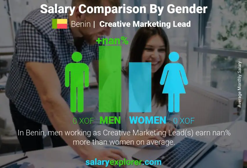 Salary comparison by gender Benin Creative Marketing Lead monthly