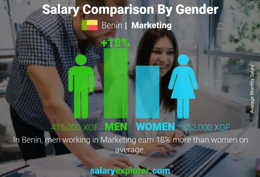 Salary comparison by gender Benin Marketing monthly