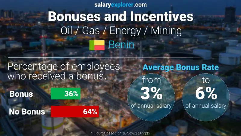 Annual Salary Bonus Rate Benin Oil / Gas / Energy / Mining