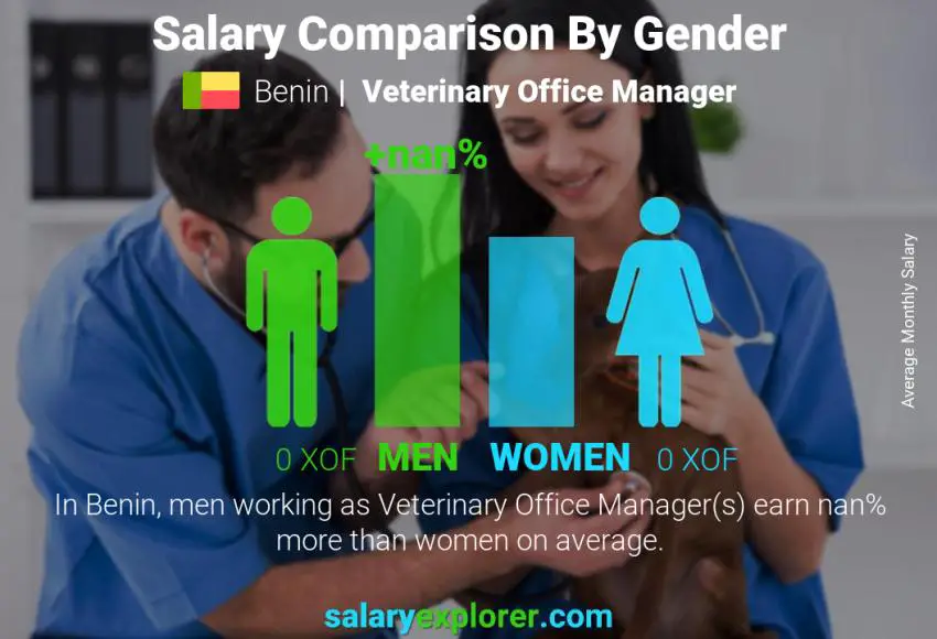 Salary comparison by gender Benin Veterinary Office Manager monthly