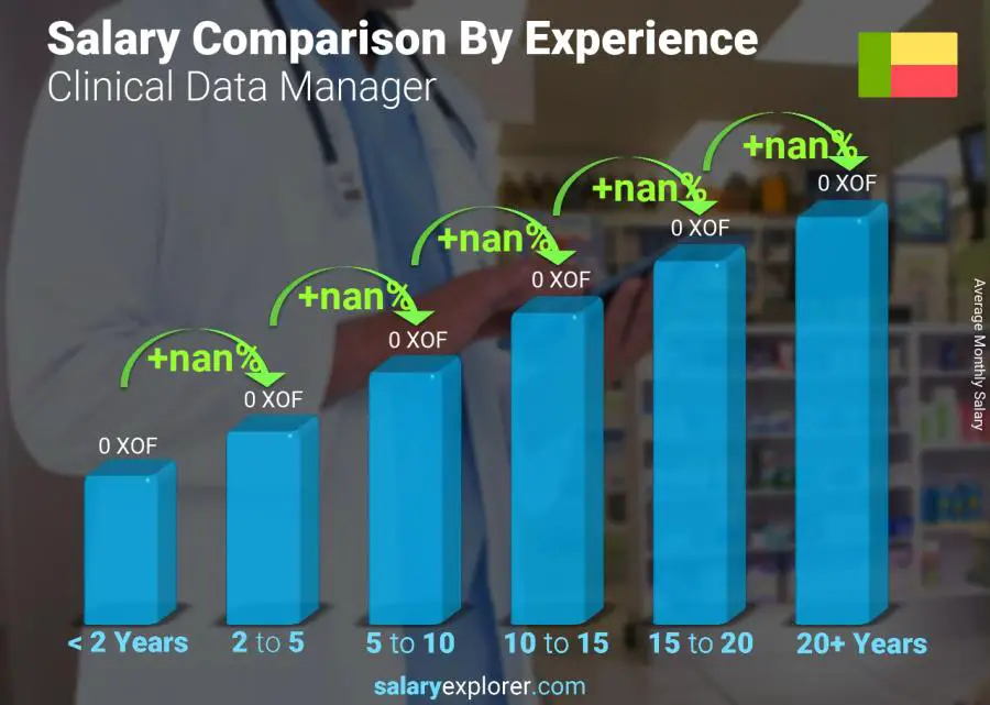 Salary comparison by years of experience monthly Benin Clinical Data Manager