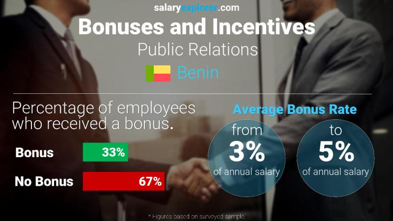 Annual Salary Bonus Rate Benin Public Relations