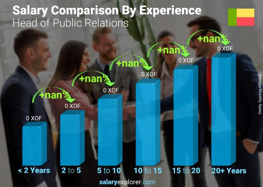 Salary comparison by years of experience monthly Benin Head of Public Relations