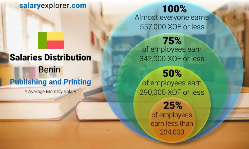 Median and salary distribution Benin Publishing and Printing monthly