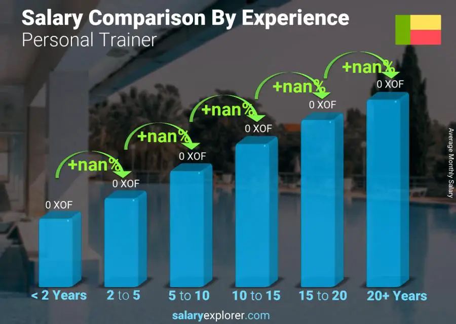 Salary comparison by years of experience monthly Benin Personal Trainer