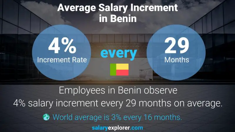 Annual Salary Increment Rate Benin Physicist