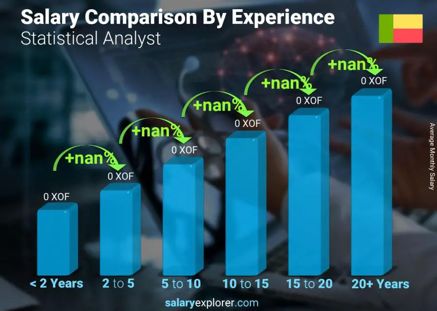 Salary comparison by years of experience monthly Benin Statistical Analyst