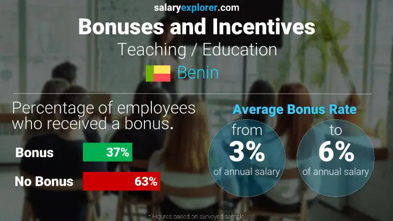 Annual Salary Bonus Rate Benin Teaching / Education