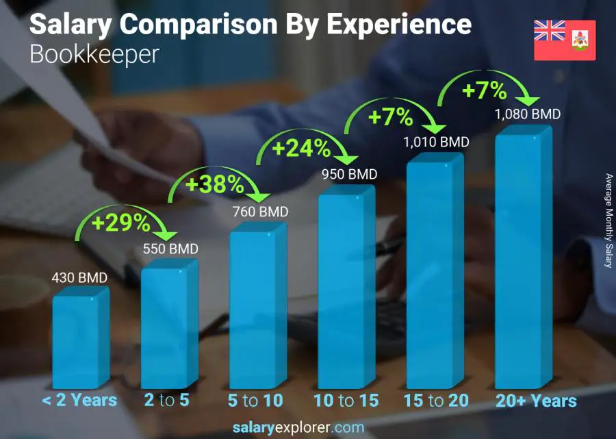 Salary comparison by years of experience monthly Bermuda Bookkeeper