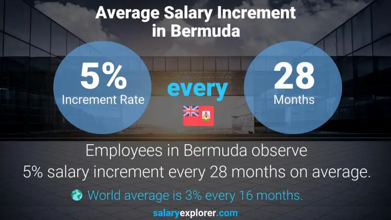 Annual Salary Increment Rate Bermuda Administrative Manager