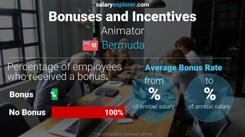 Annual Salary Bonus Rate Bermuda Animator