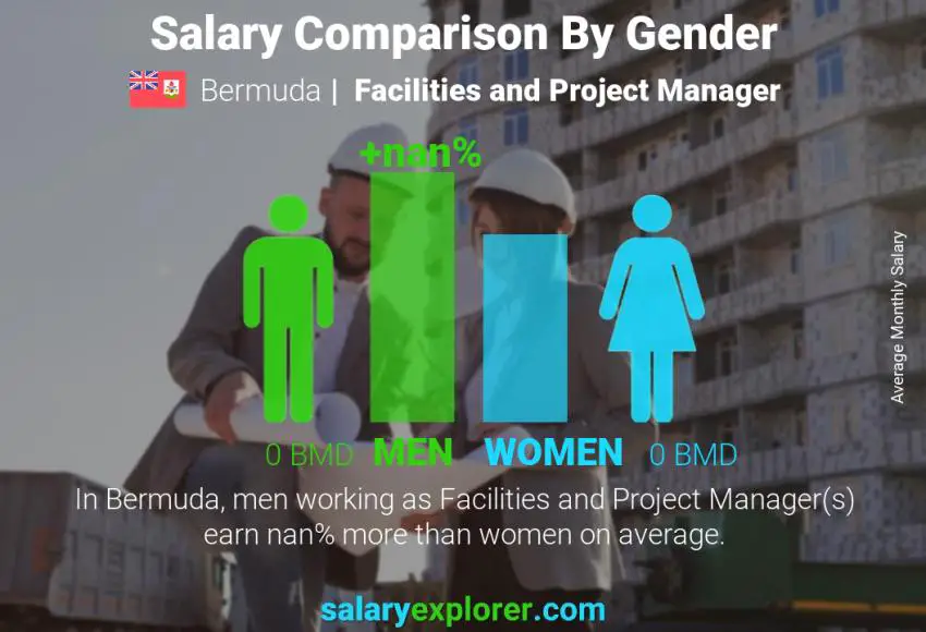 Salary comparison by gender Bermuda Facilities and Project Manager monthly