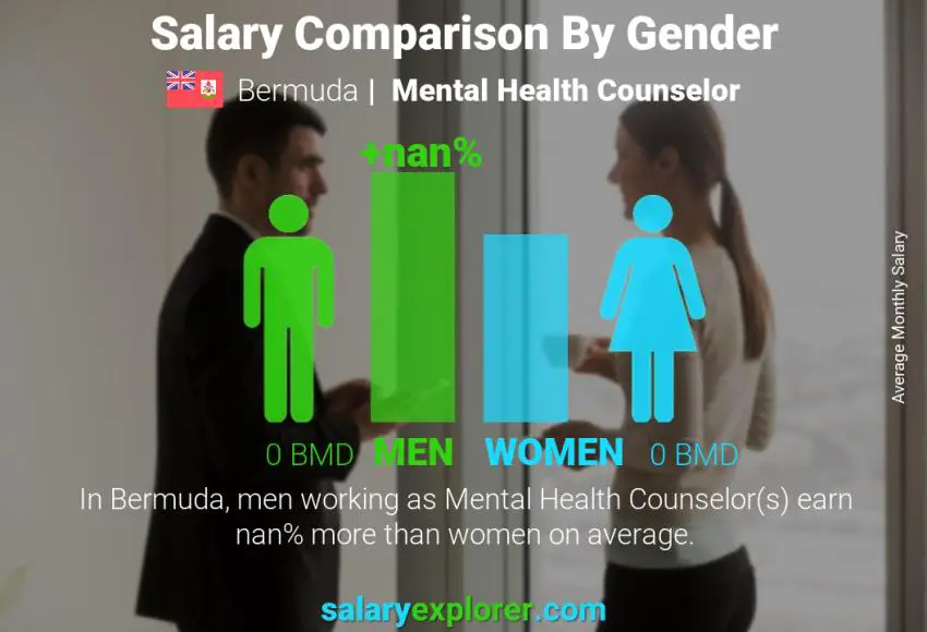 Salary comparison by gender Bermuda Mental Health Counselor monthly