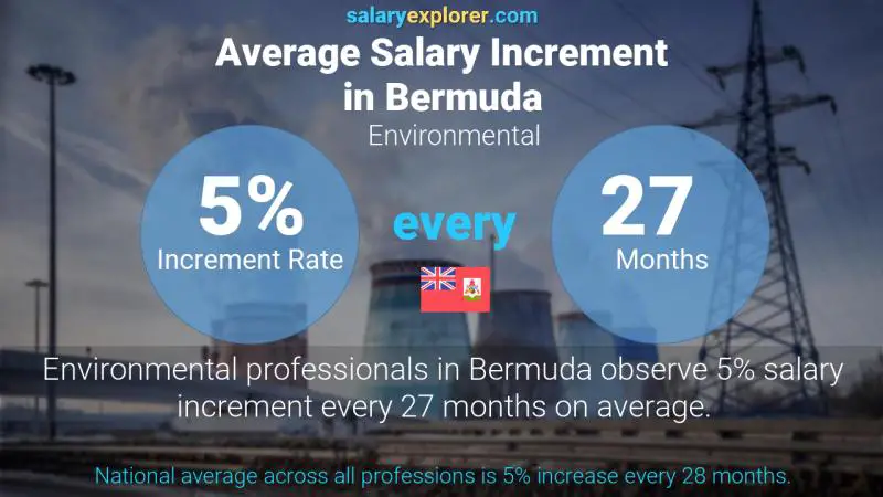 Annual Salary Increment Rate Bermuda Environmental