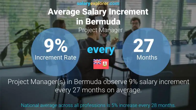 Annual Salary Increment Rate Bermuda Project Manager