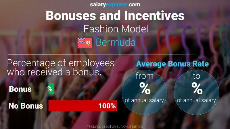 Annual Salary Bonus Rate Bermuda Fashion Model