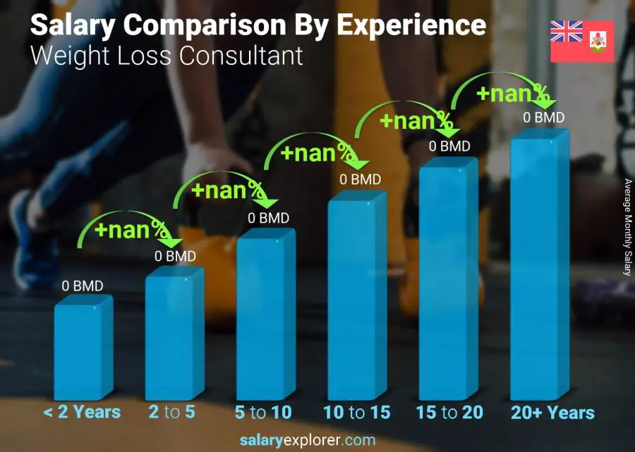 Salary comparison by years of experience monthly Bermuda Weight Loss Consultant