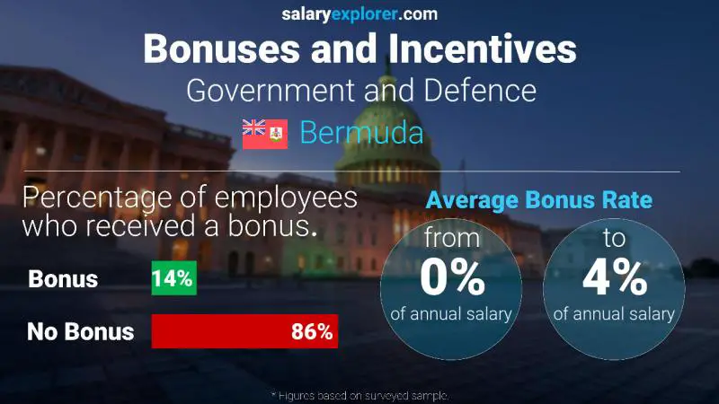 Annual Salary Bonus Rate Bermuda Government and Defence