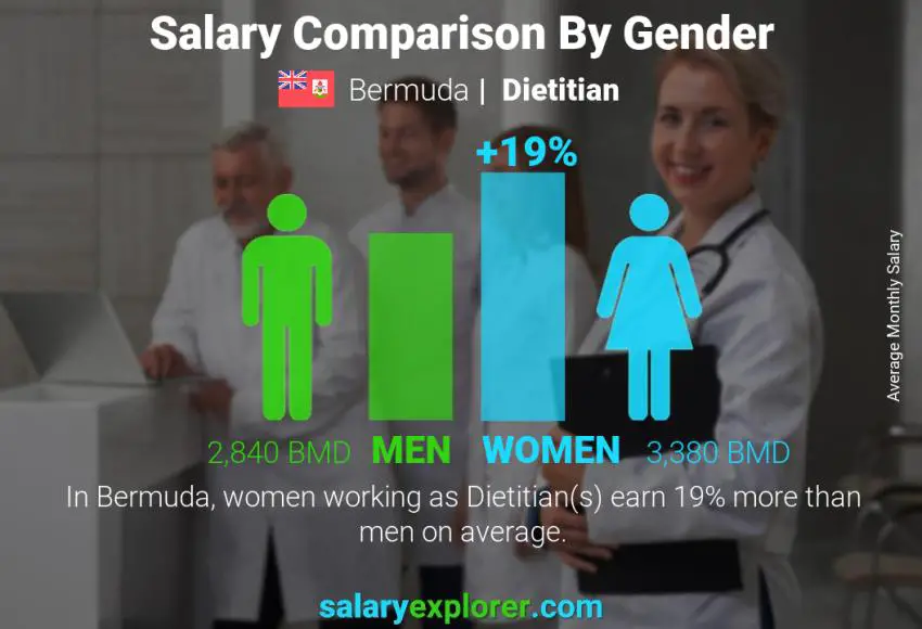 Salary comparison by gender Bermuda Dietitian monthly