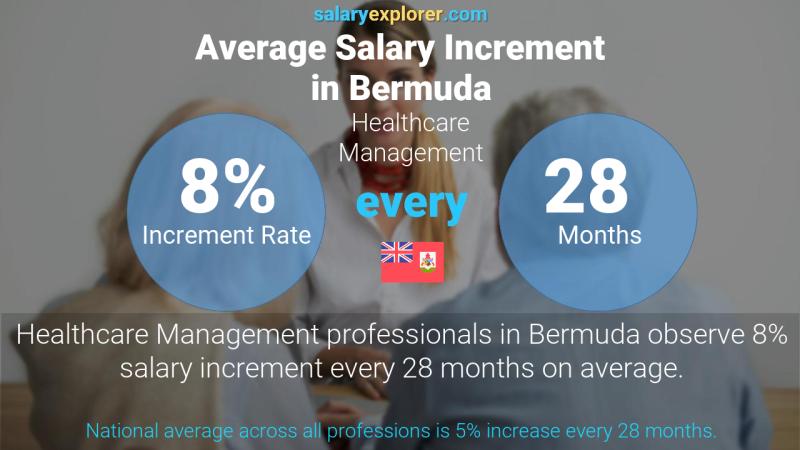 Annual Salary Increment Rate Bermuda Healthcare Management
