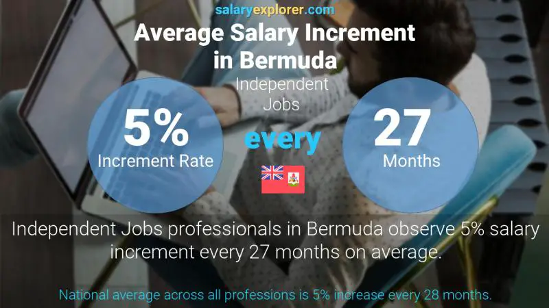 Annual Salary Increment Rate Bermuda Independent Jobs
