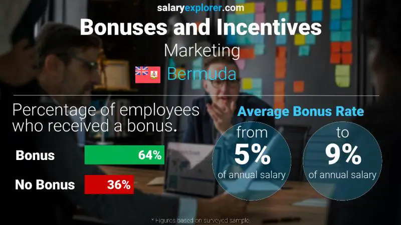 Annual Salary Bonus Rate Bermuda Marketing