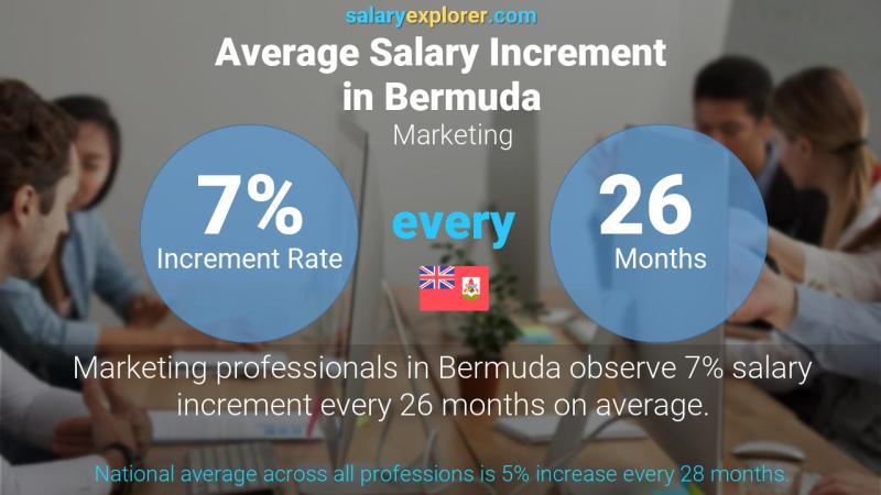 Annual Salary Increment Rate Bermuda Marketing