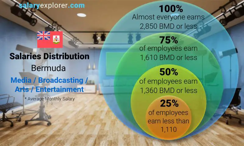 Median and salary distribution Bermuda Media / Broadcasting / Arts / Entertainment monthly