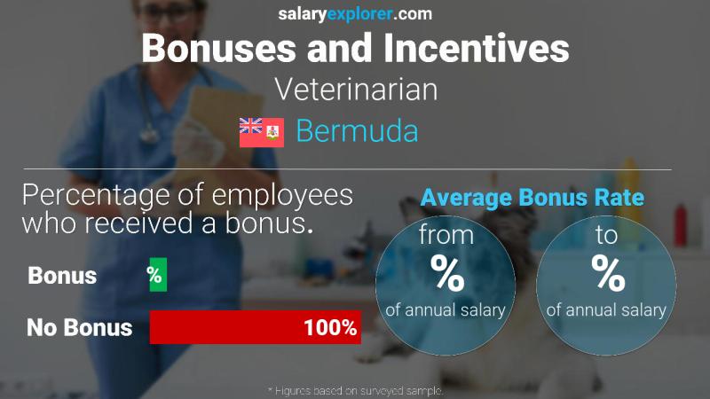 Annual Salary Bonus Rate Bermuda Veterinarian