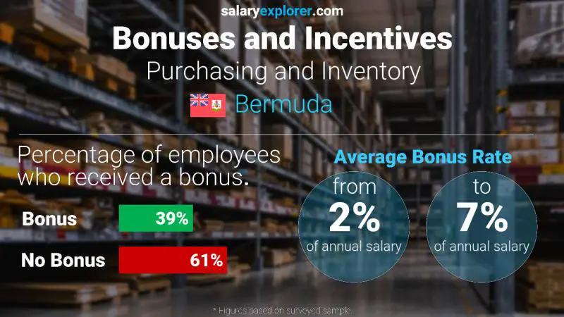 Annual Salary Bonus Rate Bermuda Purchasing and Inventory