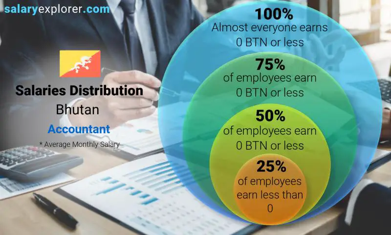 Median and salary distribution Bhutan Accountant monthly