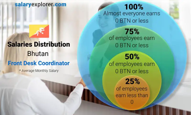 Median and salary distribution Bhutan Front Desk Coordinator monthly