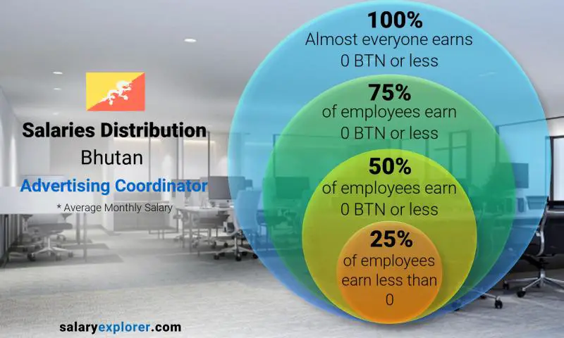 Median and salary distribution Bhutan Advertising Coordinator monthly